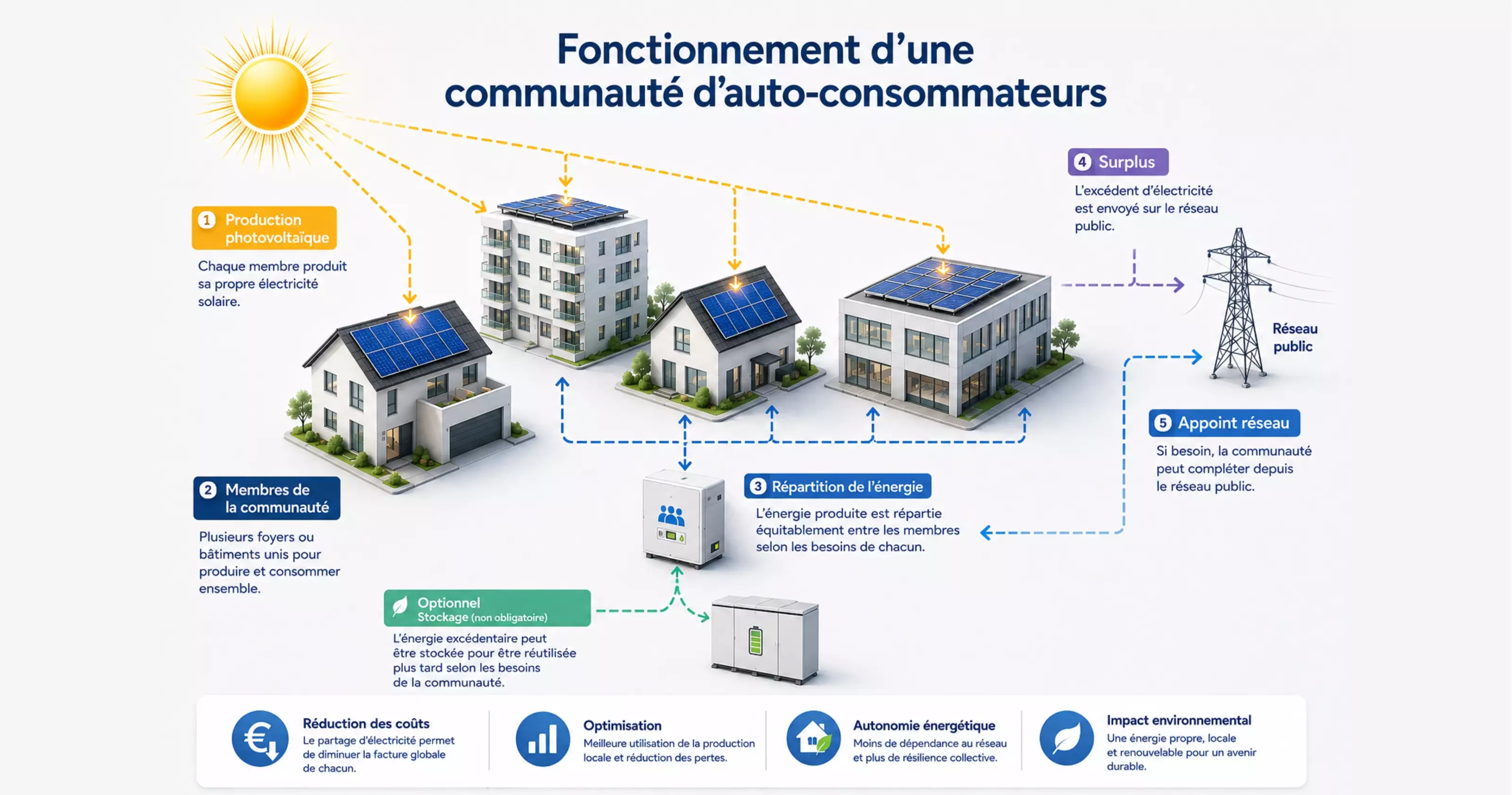 Schéma illustrant le fonctionnement d'une communauté d'auto-consommateurs