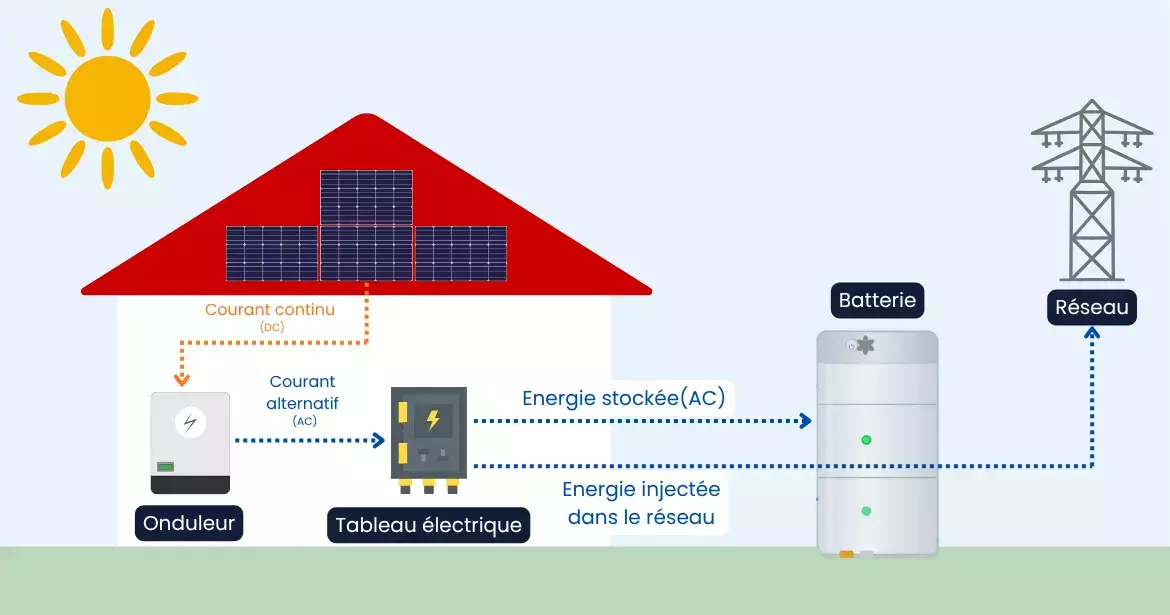 Schéma démontrant le fonctionnement d'une batterie de stockage solaire.