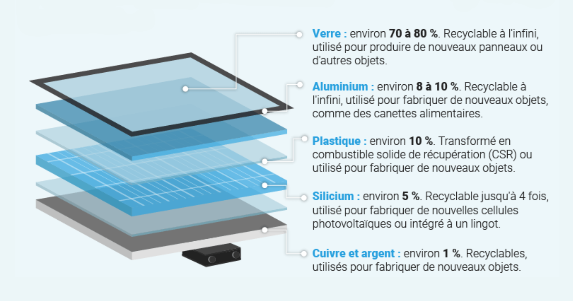 Schéma de la composition d'un panneau solaire photovoltaïque avec l'utilité de chaque composant détaillée.