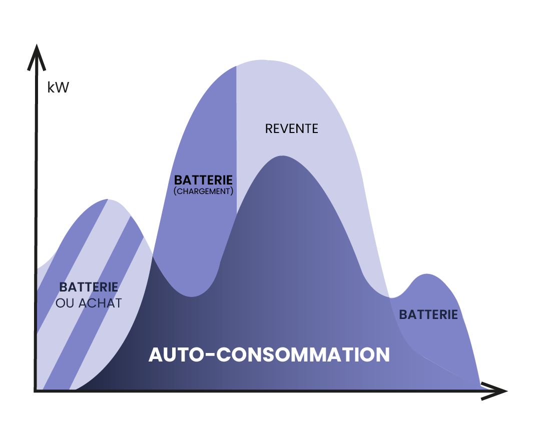Schéma de courbe d’autoconsommation solaire présentant la charge de la batterie, la consommation directe, la décharge et la revente du surplus d’électricité photovoltaïque.