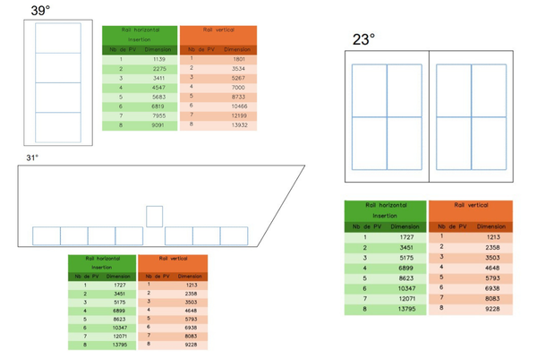 Schémas d’implantation des panneaux photovoltaïques sur les différentes toitures de la maison, avec tableaux indiquant le nombre de modules et les longueurs de rails horizontaux et verticaux.